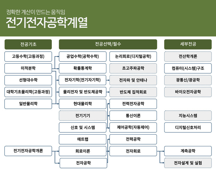 전기전자공학계열