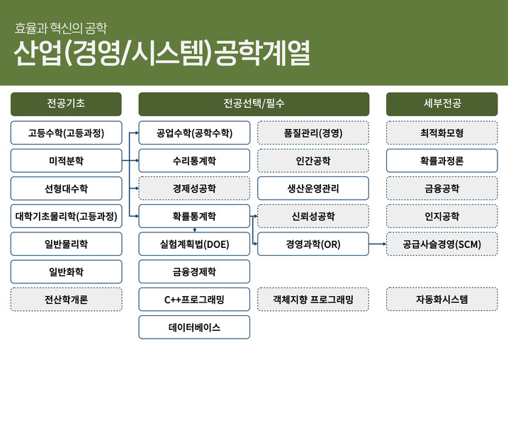 산업(경영/시스템)공학계열