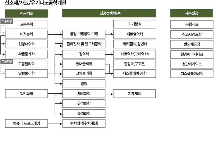 신소재/에너지/유기나노공학계열