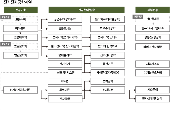 전기전자공학계열