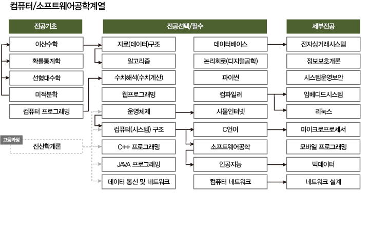 컴퓨터/소프트웨어공학계열