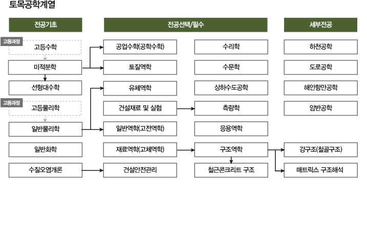 토목공학계열