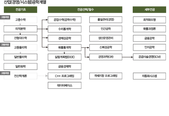 산업(경영/시스템)공학계열