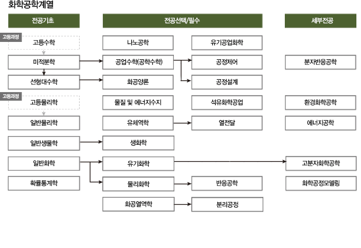 화학공학계열