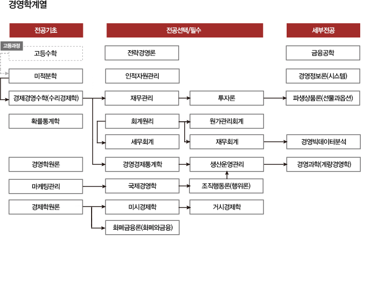 경영학계열