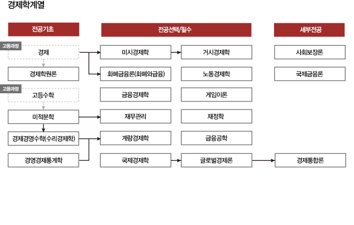 경제학계열