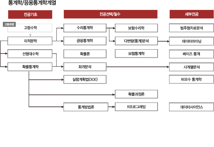 (응용)통계학계열