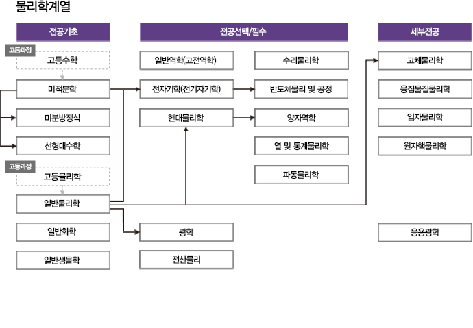 물리학계열