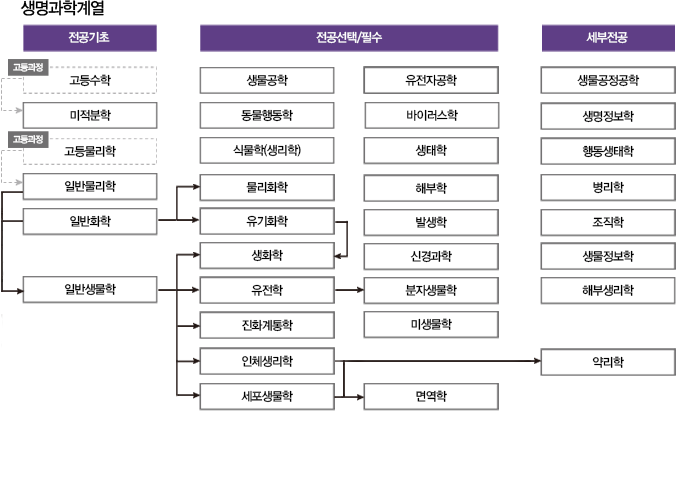 생명과학계열