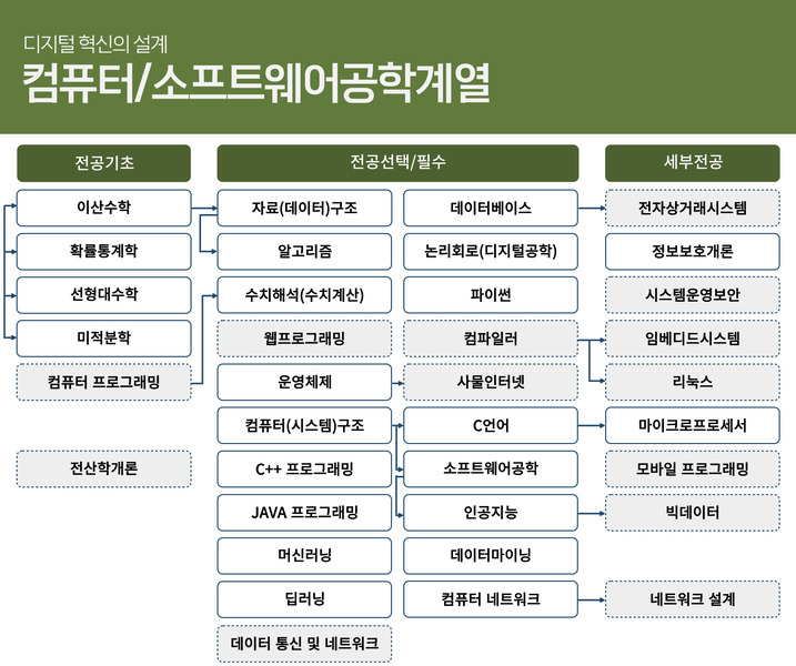 컴퓨터/소프트웨어공학계열