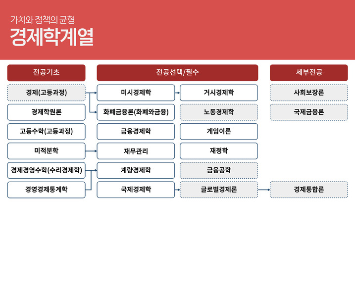 경제학계열
